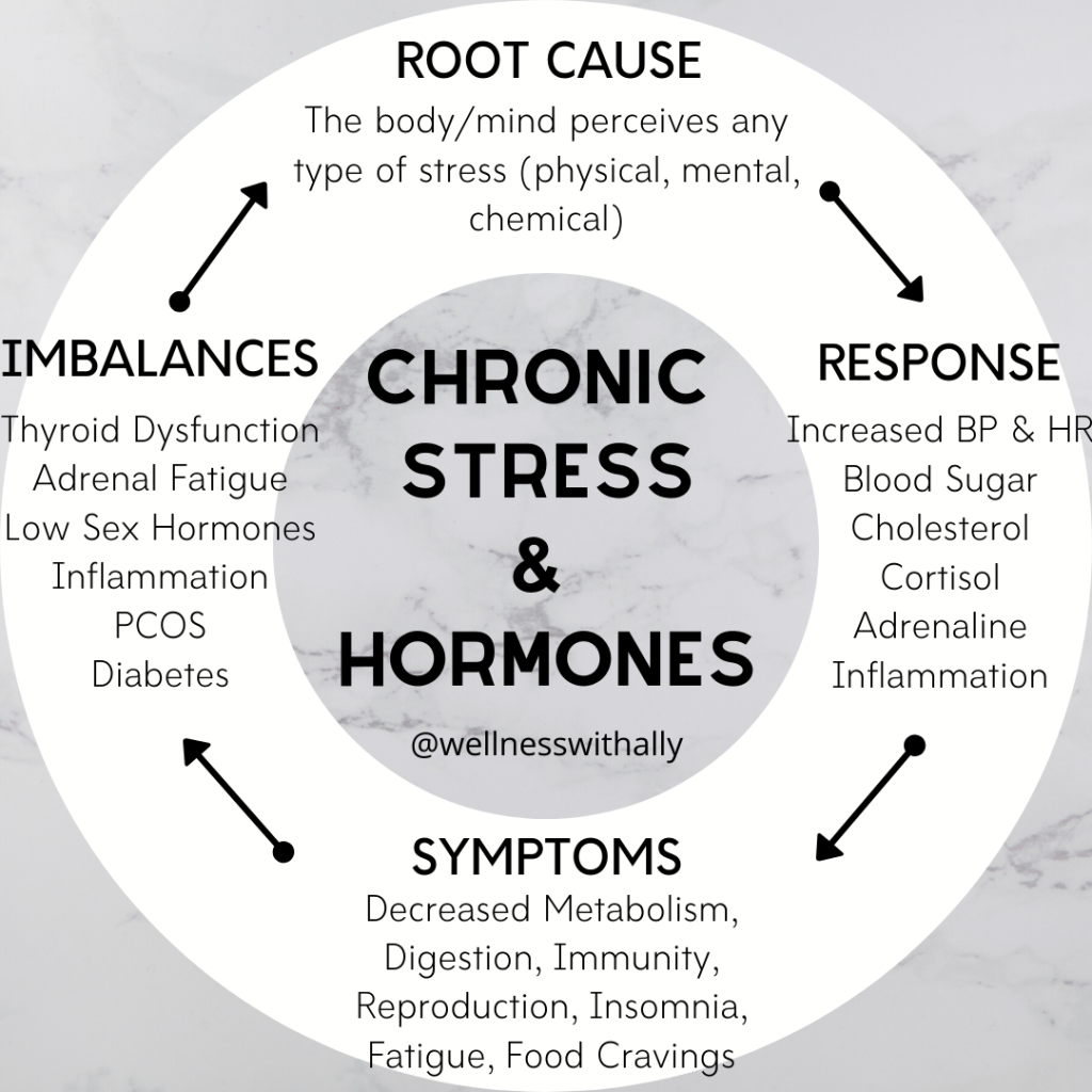 chronic stress and hormones